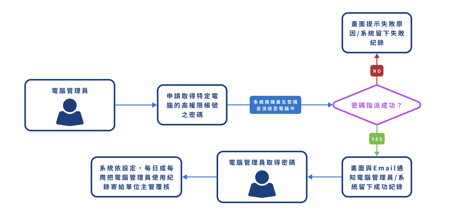 委任覆核作業模式